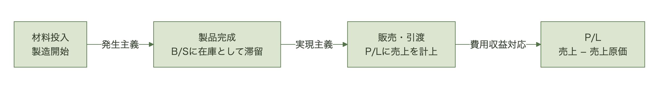 製造開始から販売までの時系列に沿って、発生主義・実現主義・費用収益対応の原則がどう働くかを示した図