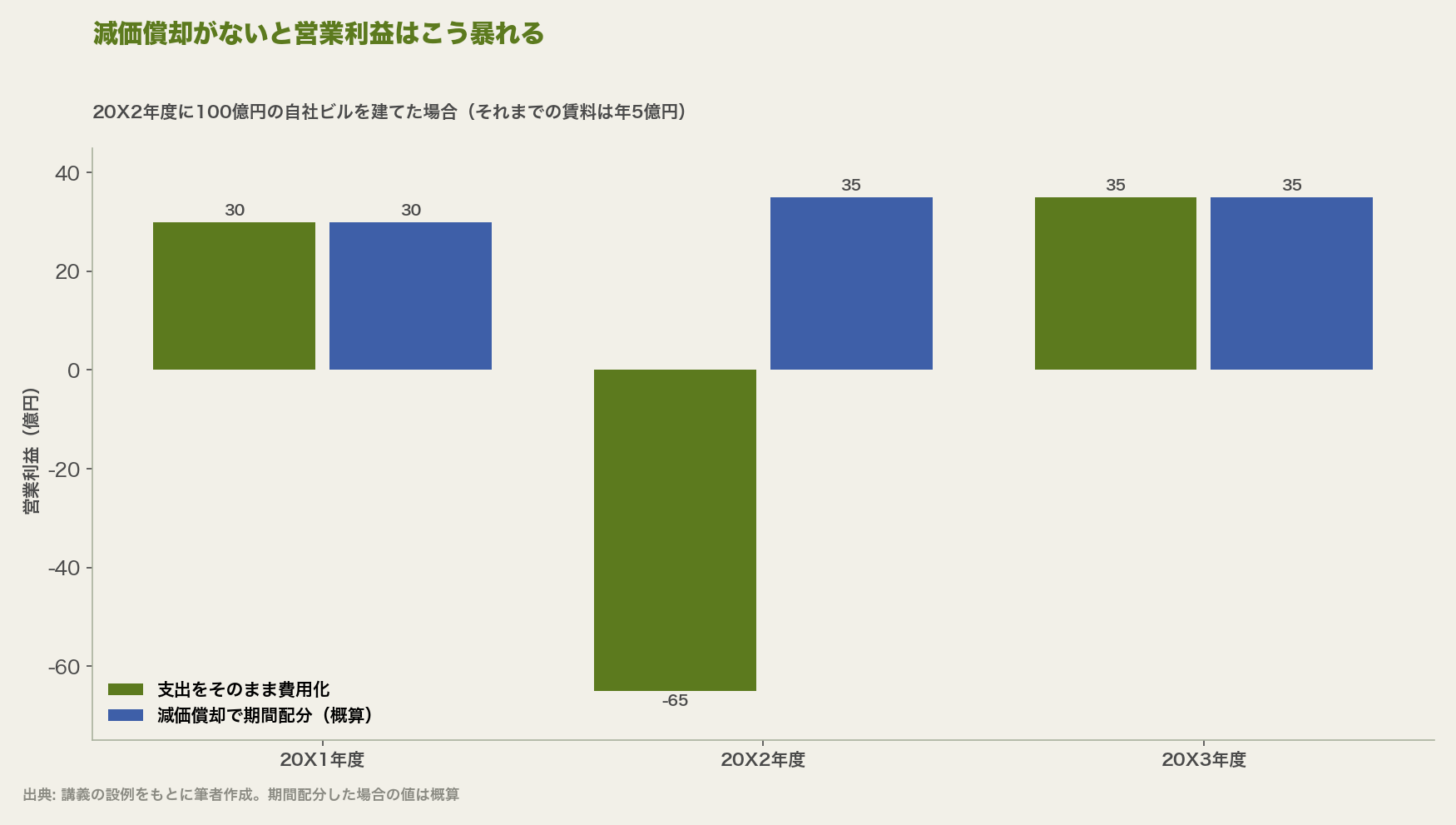減価償却がないと営業利益はこう暴れる