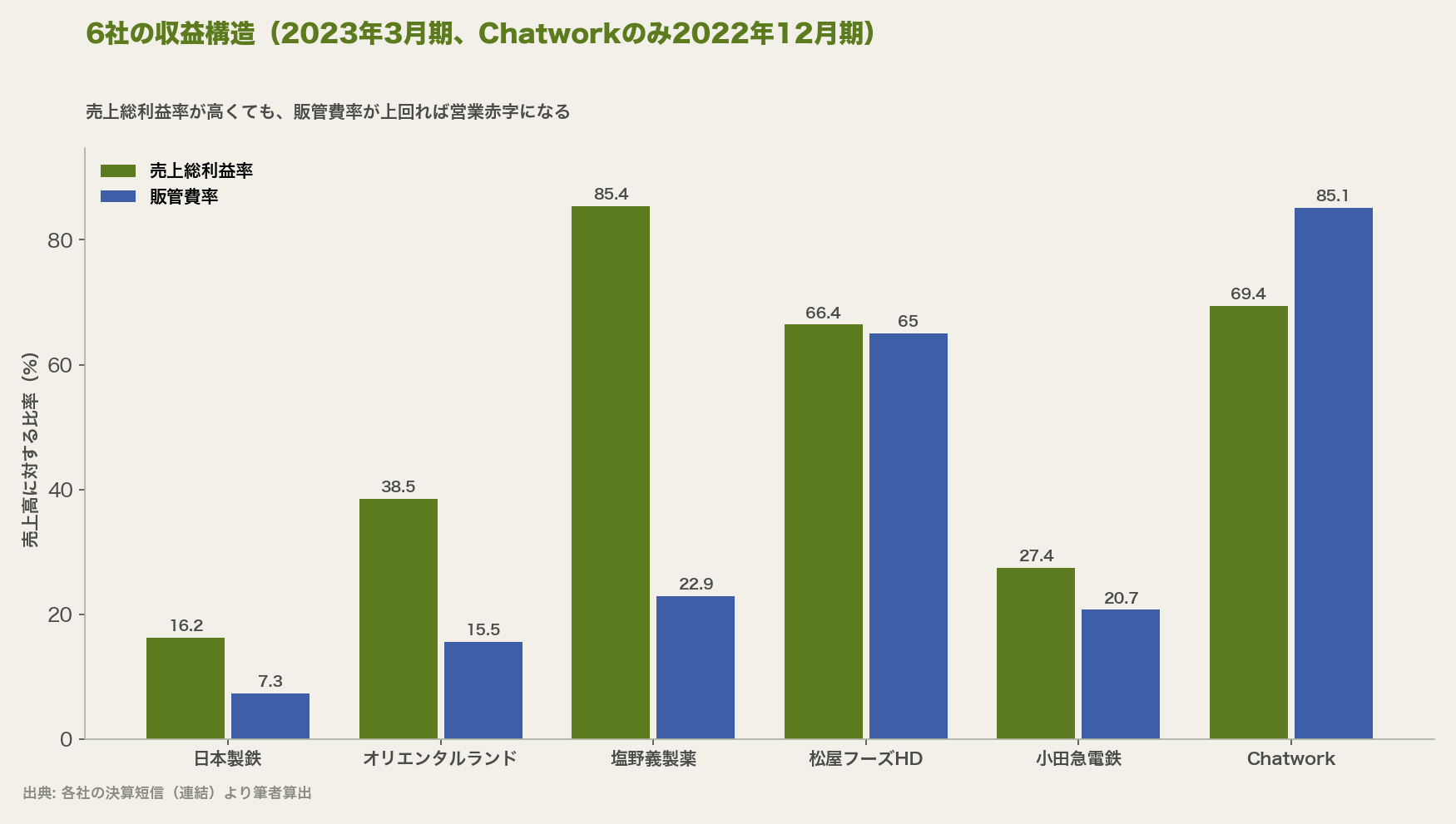 6社の収益構造（2023年3月期、Chatworkのみ2022年12月期）