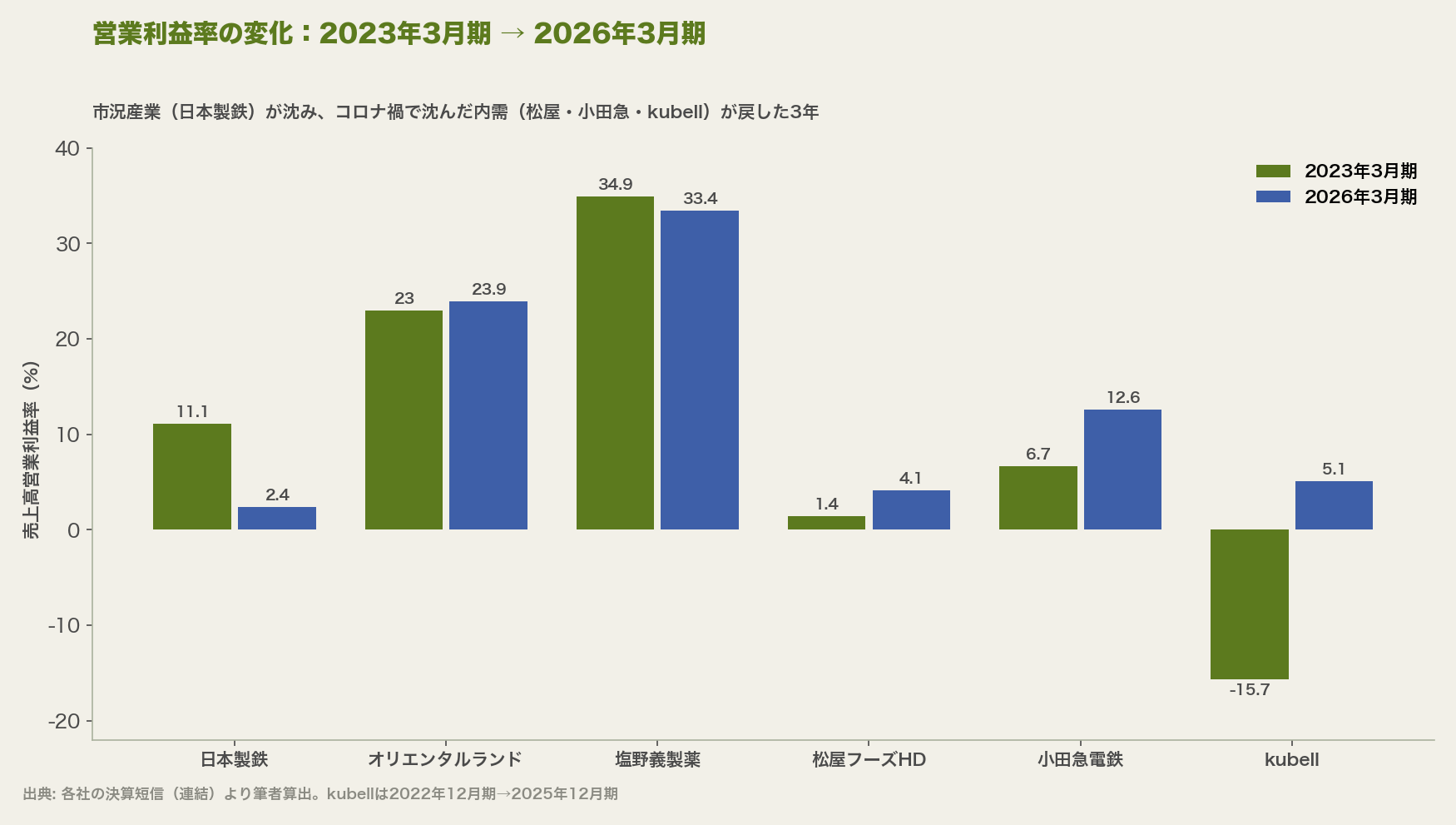 営業利益率の変化：2023年3月期 → 2026年3月期