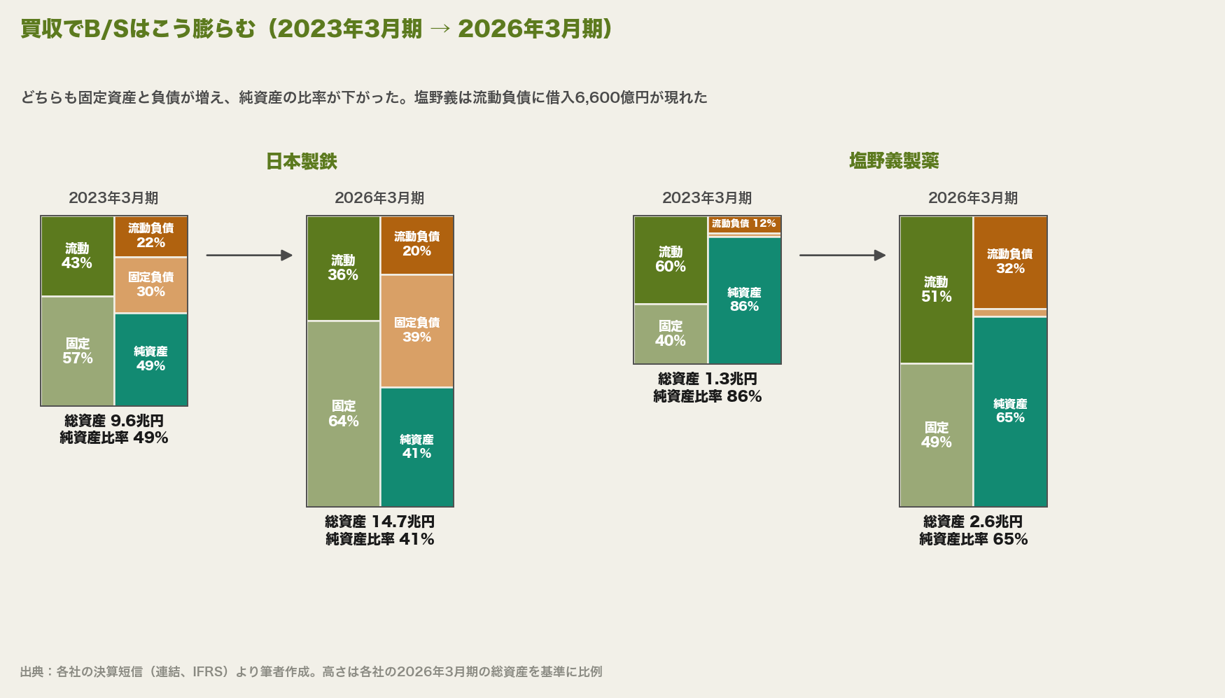 日本製鉄と塩野義製薬のB/Sの変化。日本製鉄は総資産9.6兆円から14.7兆円へ、純資産比率は49%から41%へ。塩野義製薬は総資産1.3兆円から2.6兆円へ、純資産比率は86%から65%へ下がり、流動負債が12%から32%に増えた