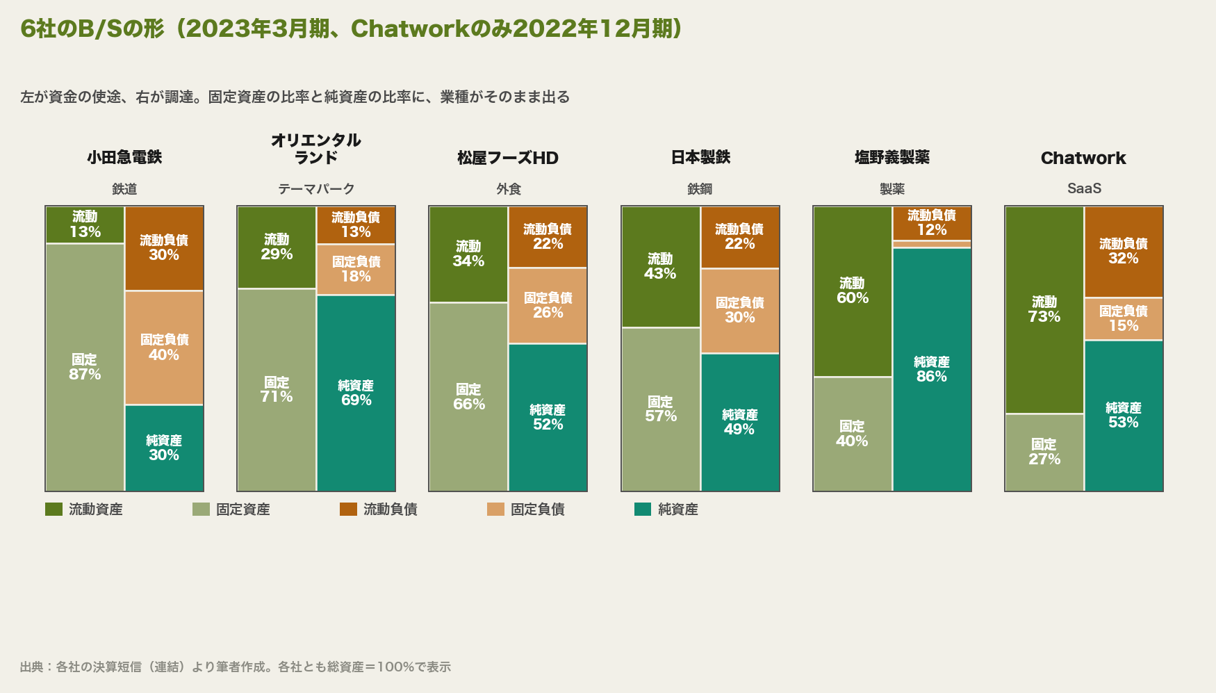 6社のB/S構成比。小田急電鉄は固定資産87%・純資産30%、オリエンタルランドは固定資産71%・純資産69%、松屋フーズHDは固定資産66%・純資産52%、日本製鉄は固定資産57%・純資産49%、塩野義製薬は流動資産60%・純資産86%、Chatworkは流動資産73%・純資産53%