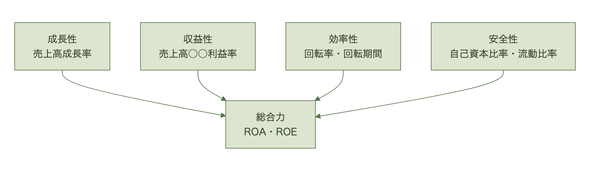 成長性・収益性・効率性・安全性の4つの切り口が上段に並び、下段の総合力ROA・ROEへまとまる構造図