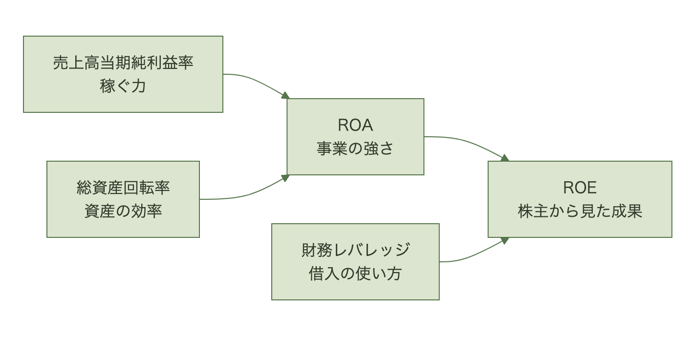 売上高当期純利益率と総資産回転率を掛けてROAになり、それに財務レバレッジを掛けてROEになる構造図