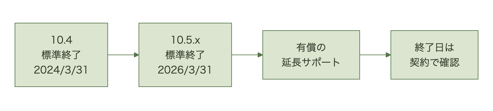 PowerCenter 10.4の標準サポートが2024年3月31日に終了し、10.5.xの標準サポートが2026年3月31日に終了、その後は有償の延長サポートで、終了日は契約で確認が必要という流れを示す図