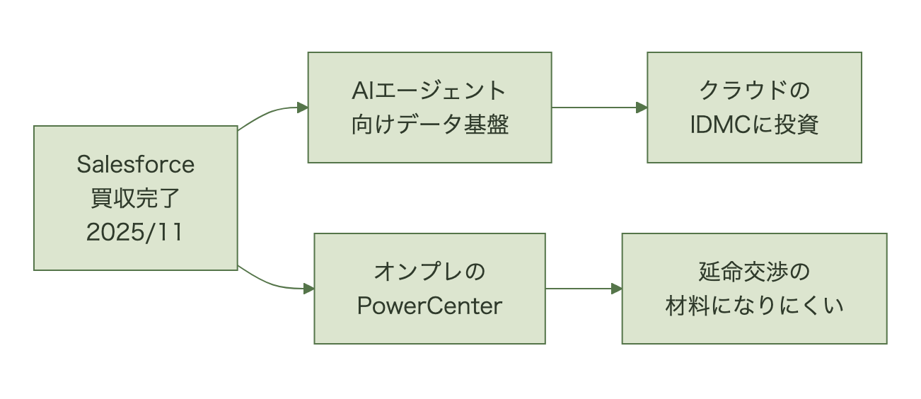 Salesforceが2025年11月にInformaticaの買収を完了し、データカタログや統合、ガバナンスなどをAIエージェント向けのデータ基盤に取り込む方針を示したことで、オンプレミスのPowerCenterは投資の中心から外れやすいことを示す図