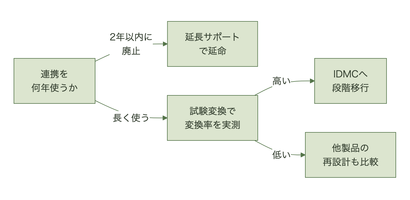 既存のデータ連携を何年使うかを問い、2年以内に廃止するなら延長サポートで延命、長く使うなら試験変換で変換率を測り、高ければIDMCへ移行、低ければ他製品での再設計も比較する判断フロー図