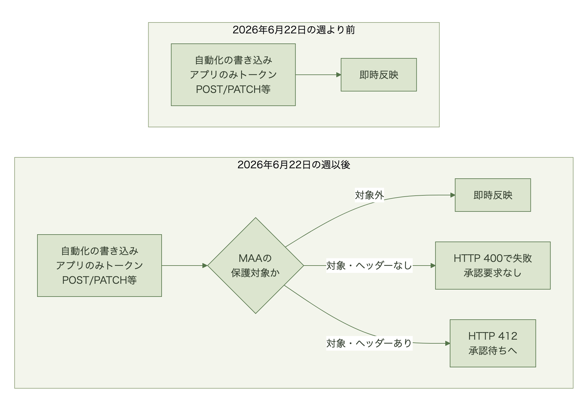 2026年6月22日の週より前はアプリのみトークンの書き込みがそのまま反映され、それ以後は保護対象のリソースなら承認ヘッダーなしでHTTP 400の失敗、ヘッダーありでHTTP 412の承認待ちに分かれることを示す図