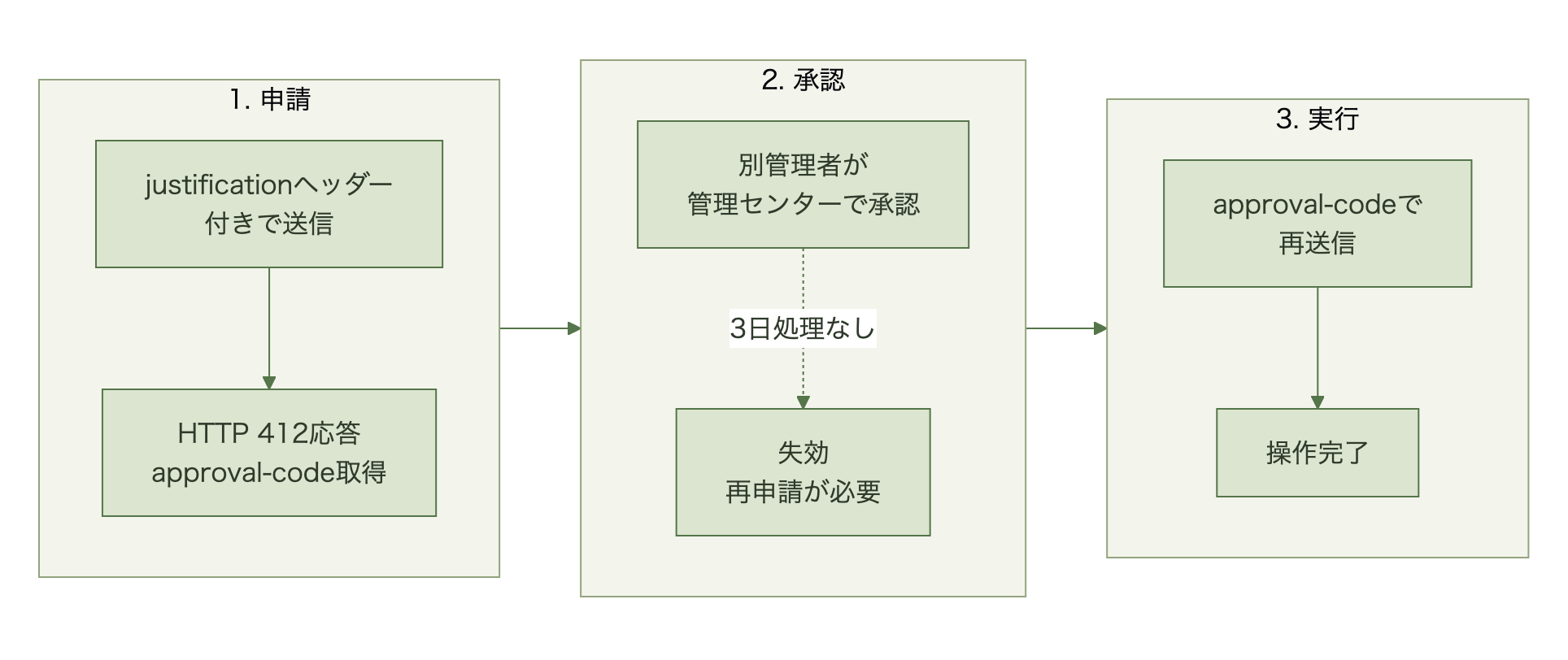 justificationヘッダー付きで送信してHTTP 412とapproval-codeを受け取り、別の管理者が管理センターで承認した後にapproval-code付きで再送信して完了する流れ。3日処理されない要求は失効し再申請が必要になる