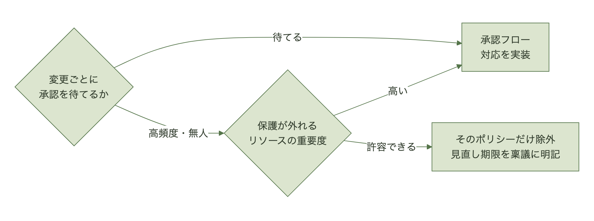変更ごとに承認を待てるなら承認フロー対応、高頻度・無人の自動化は保護が外れるリソースの重要度で分け、高ければ承認フロー対応、許容できるならそのポリシーだけ見直し期限付きで除外する判断フロー