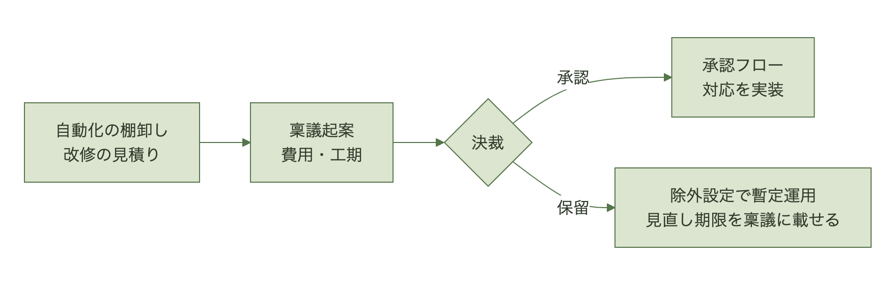 自動化の棚卸しと改修見積りから稟議・決裁を経て、承認なら承認フロー対応を実装し、保留なら見直し期限を稟議に載せたうえで除外設定で暫定運用する流れ