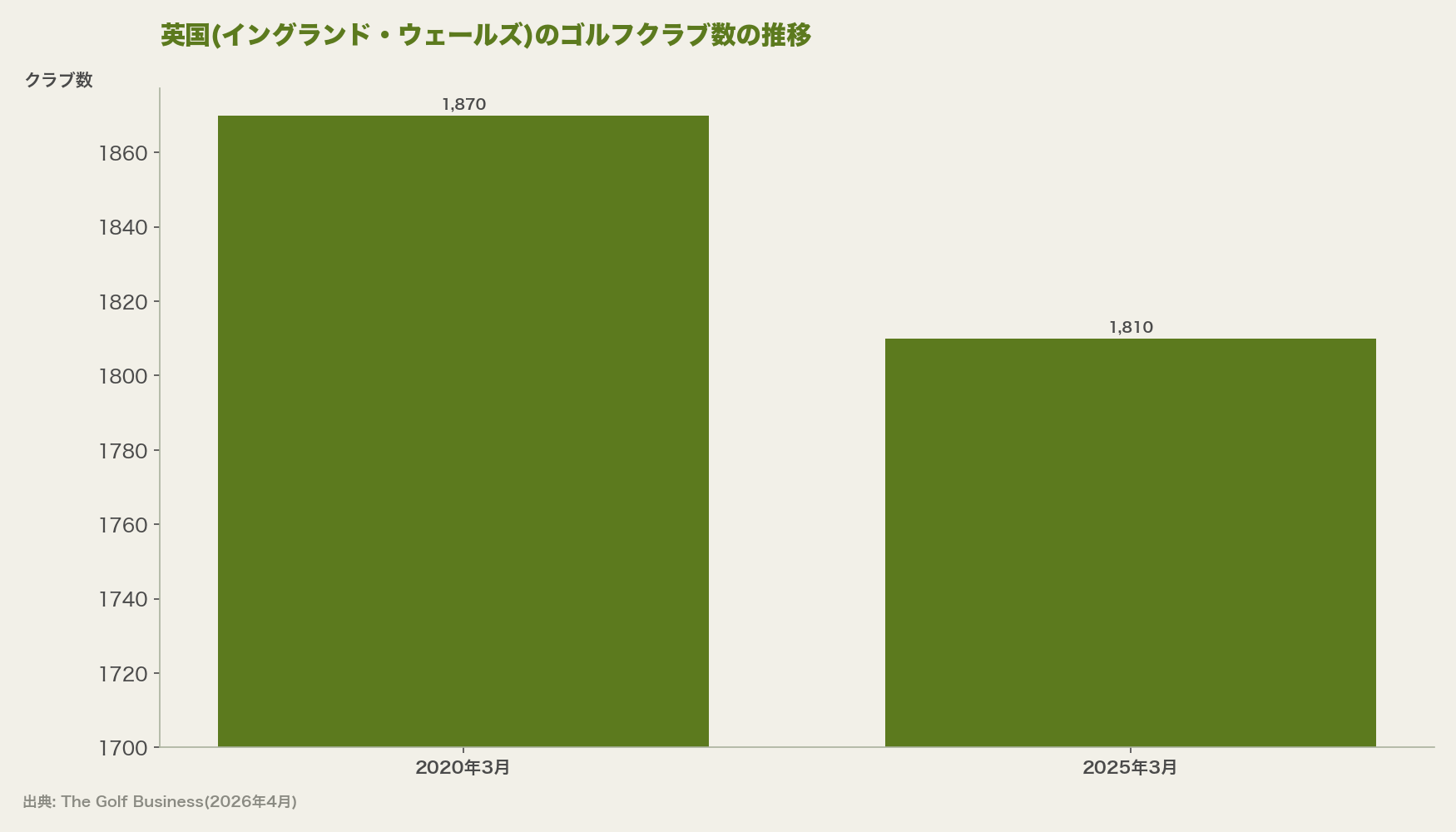 英国(イングランド・ウェールズ)のゴルフクラブ数の推移