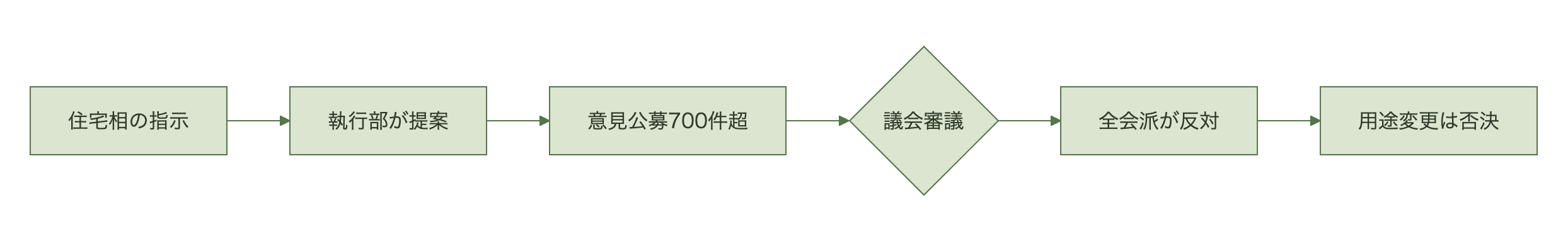 住宅相の指示を受けた用途変更提案が議会審議で全会派反対により否決される流れ図