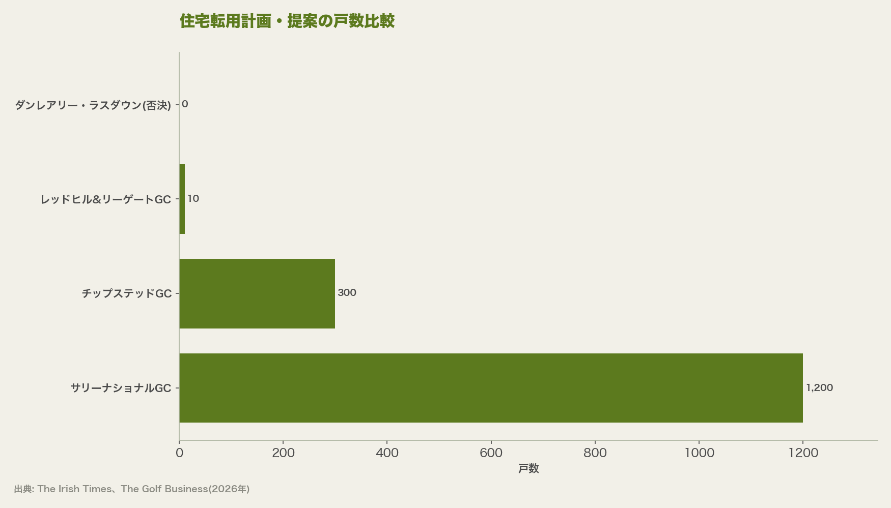 住宅転用計画・提案の戸数比較