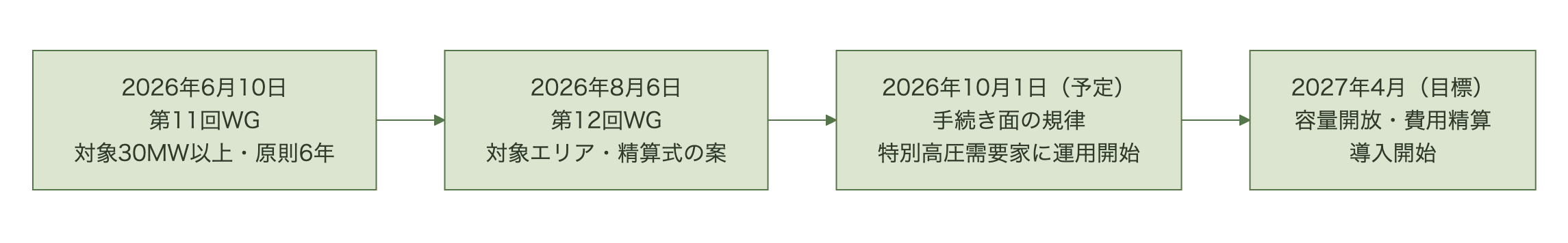 2026年6月10日の第11回ワーキンググループで対象30MW以上と原則6年、8月6日の第12回で対象エリアと精算式の案、2026年10月1日予定の手続き面の規律、2027年4月目標の容量開放・費用精算導入という流れ