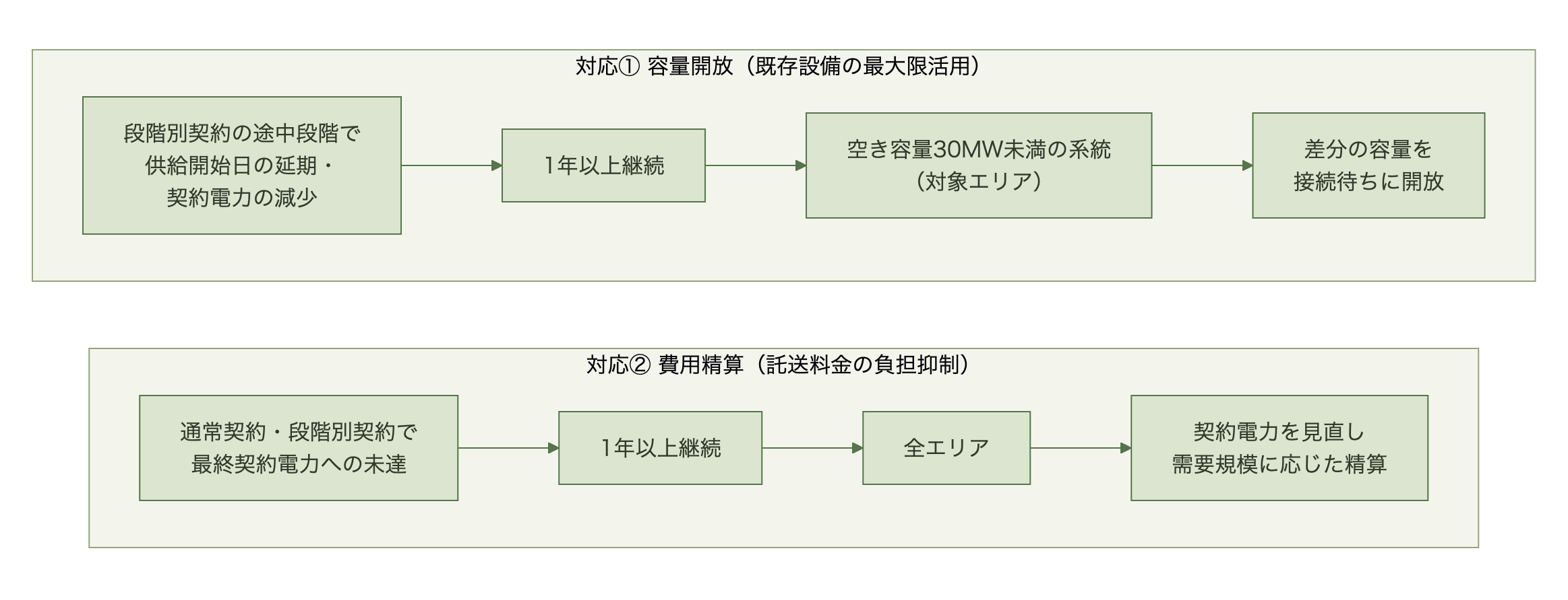 容量開放は段階別契約の途中段階で供給開始日の延期や契約電力の減少が1年以上継続し空き容量30MW未満の系統であれば差分容量を開放、費用精算は通常契約・段階別契約で最終契約電力への未達が1年以上継続すれば全エリアで需要規模に応じた精算を求める