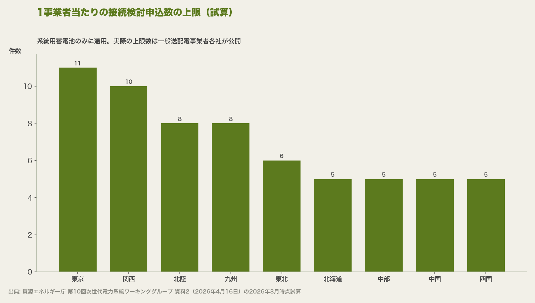 1事業者当たりの接続検討申込数の上限(試算)