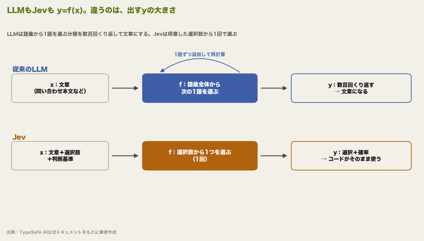 LLMとJevの比較図。LLMは文章を入力に、語彙全体から次の1語を選ぶ処理を数百回くり返して文章を出す。Jevは文章と選択肢と判断基準を入力に、選択肢から1つを1回で選び、選択と確率を返す