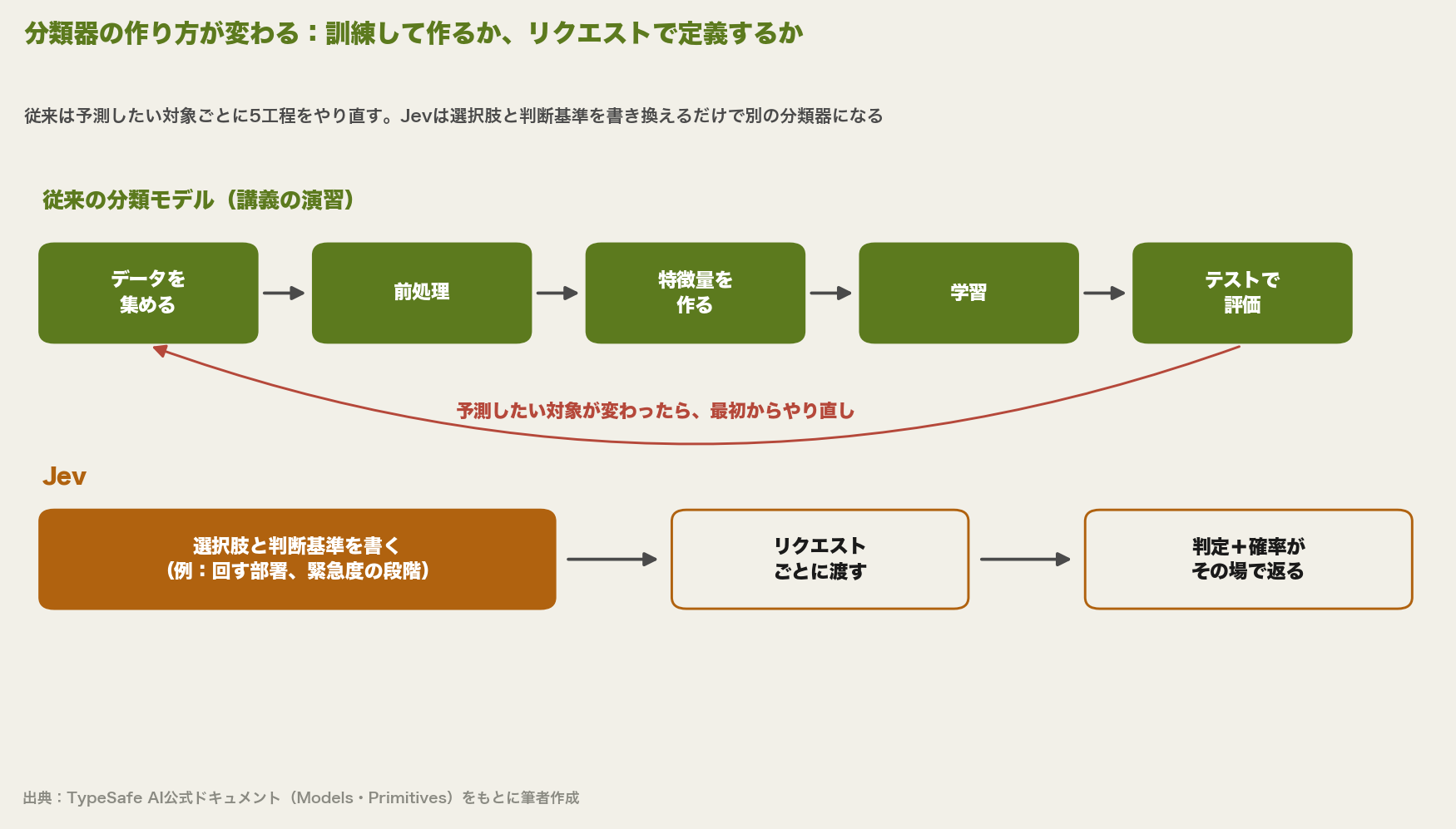 分類器の作り方の比較図。従来の分類モデルはデータ収集、前処理、特徴量作成、学習、テスト評価の5工程で、予測対象が変わると最初からやり直す。Jevは選択肢と判断基準を書き、リクエストごとに渡すと、判定と確率がその場で返る