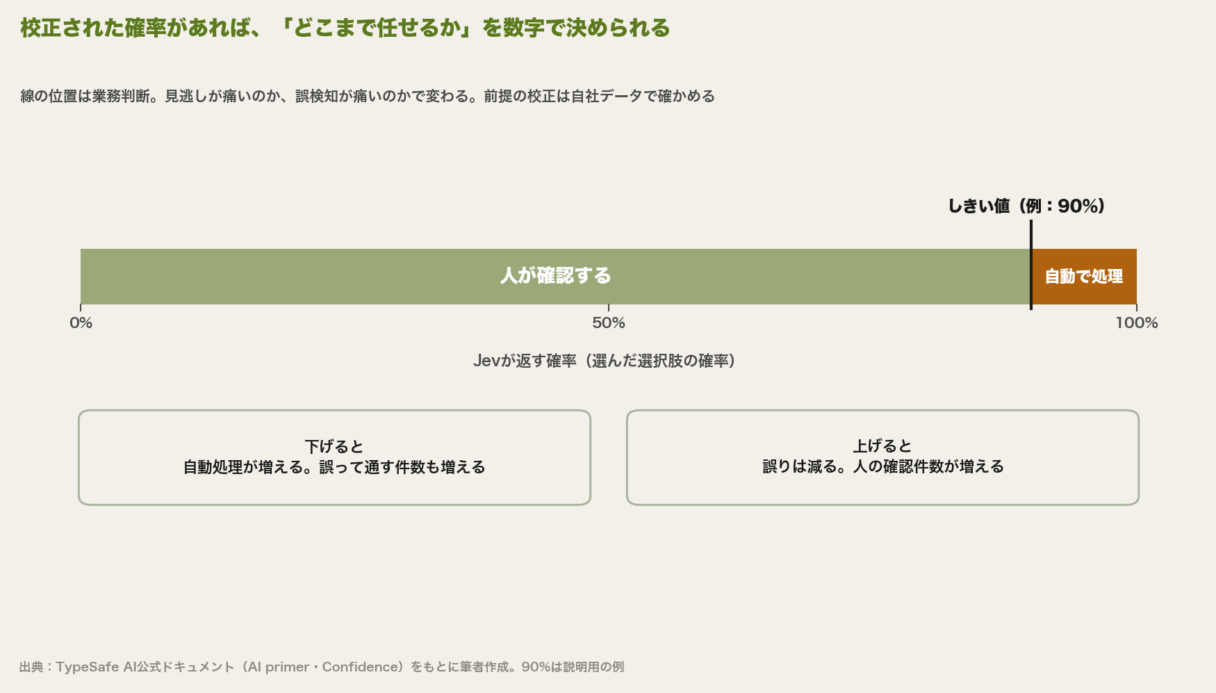 Jevが返す確率の帯に、しきい値の例として90%の線を引いた図。90%未満は人が確認し、90%以上は自動で処理する。しきい値を下げると自動処理が増えるが誤って通す件数も増え、上げると誤りは減るが人の確認件数が増える