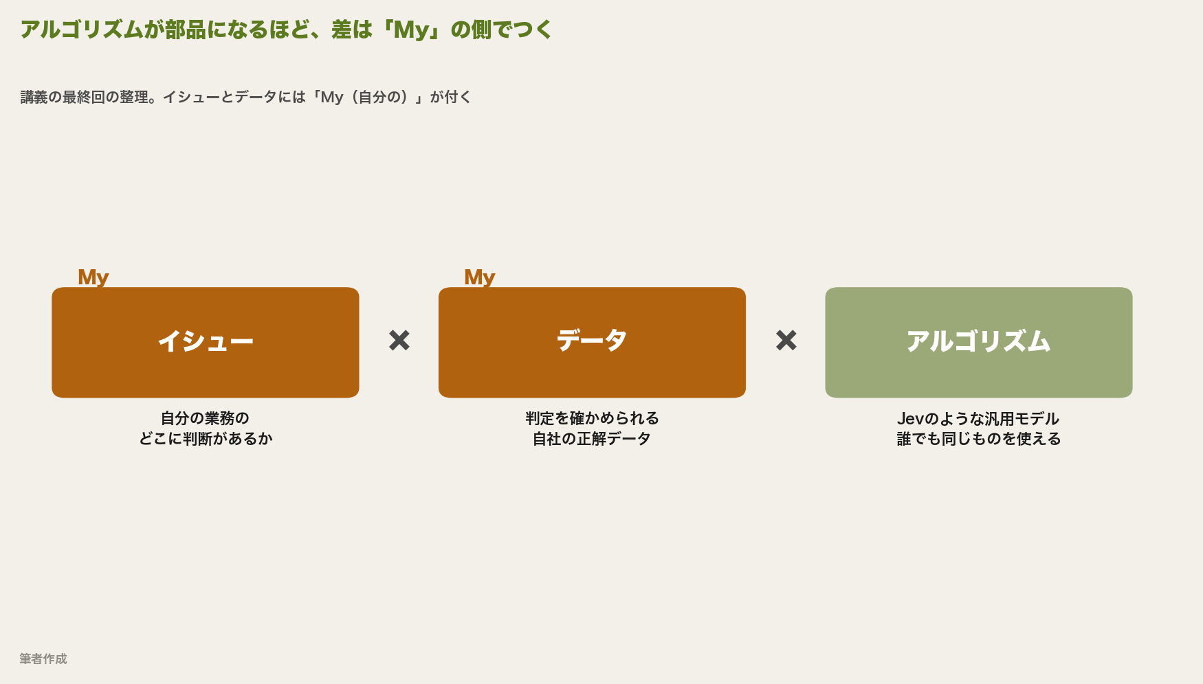 イシュー、データ、アルゴリズムの3つの箱を掛け算でつないだ図。イシューとデータにはMyが付き、それぞれ自分の業務のどこに判断があるか、判定を確かめられる自社の正解データと説明がある。アルゴリズムはJevのような汎用モデルで、誰でも同じものを使える