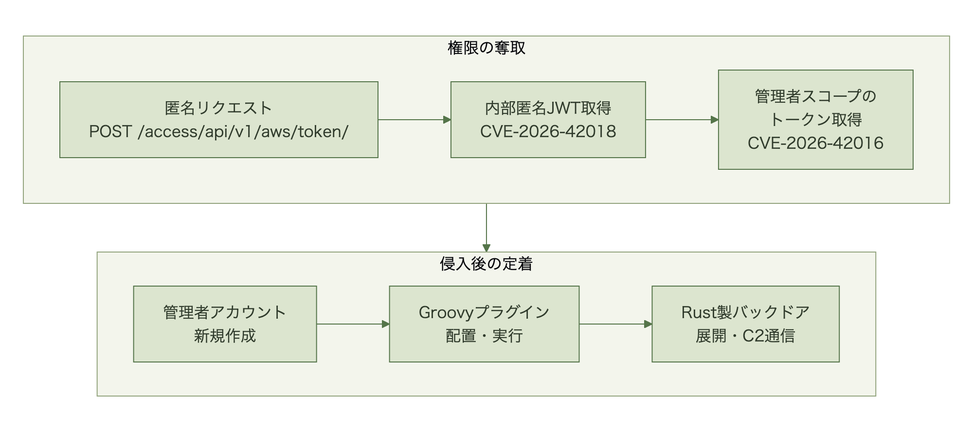匿名リクエストからバックドア設置までの6段階の攻撃フロー図