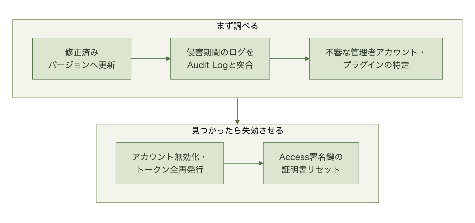 修正版への更新から遡及調査、アカウント無効化、署名鍵の証明書リセットまでの5段階の対応フロー