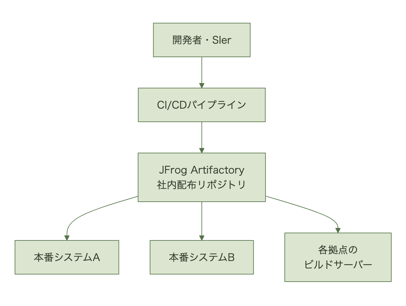 開発者からArtifactoryを経由して各システムへソフトウェアが配布される構成図