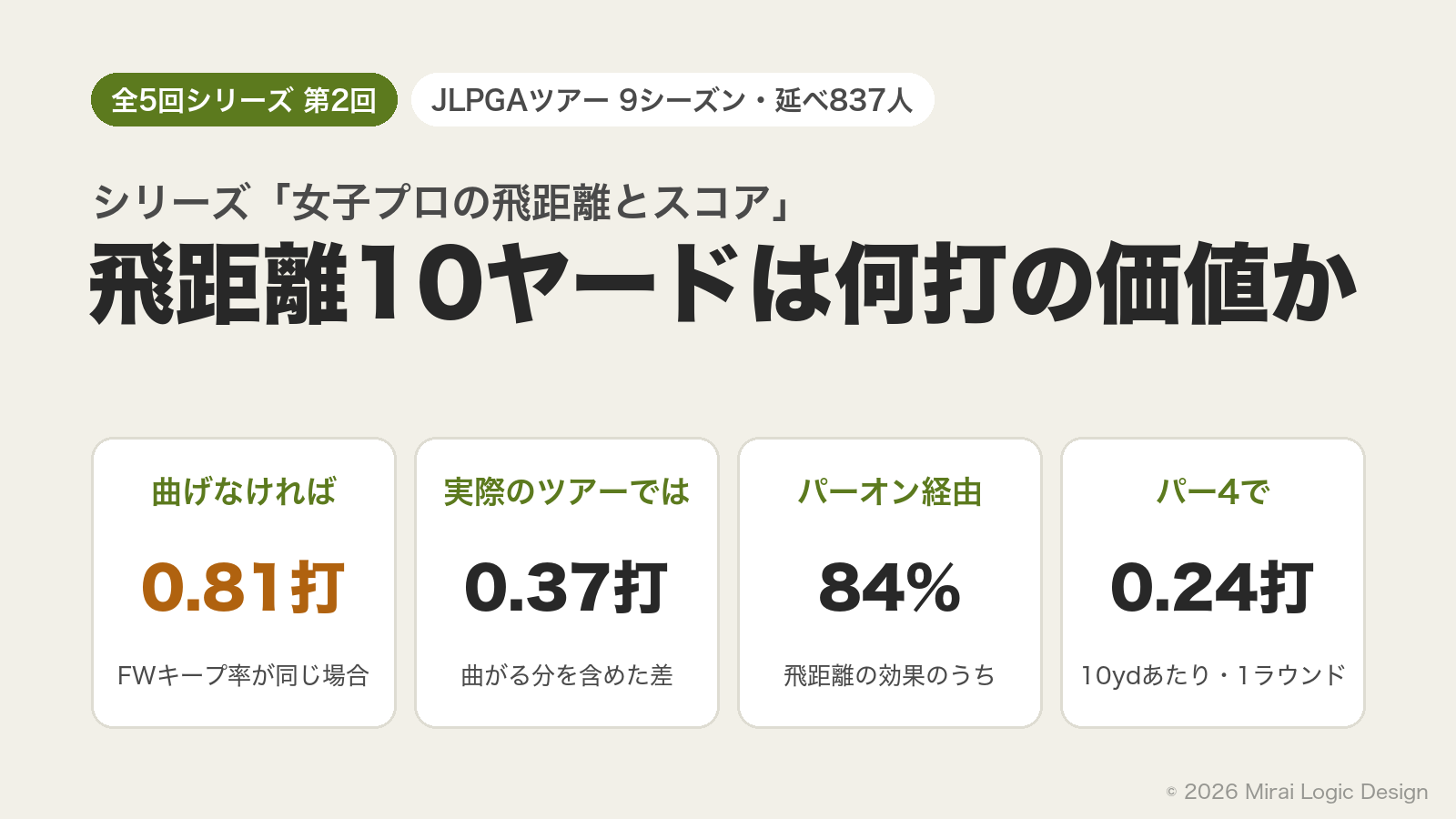 生成り地のアイキャッチ。全5回シリーズ第2回とJLPGAツアー9シーズン・延べ837人のバッジ、シリーズ名の女子プロの飛距離とスコアという小見出し、飛距離10ヤードは何打の価値かという大見出し。下部に4枚のカードがあり、曲げなければ0.81打、曲がる分を含めると0.37打、パーオン経由84%、パー4で10ヤードあたり1ラウンド0.24打と並ぶ