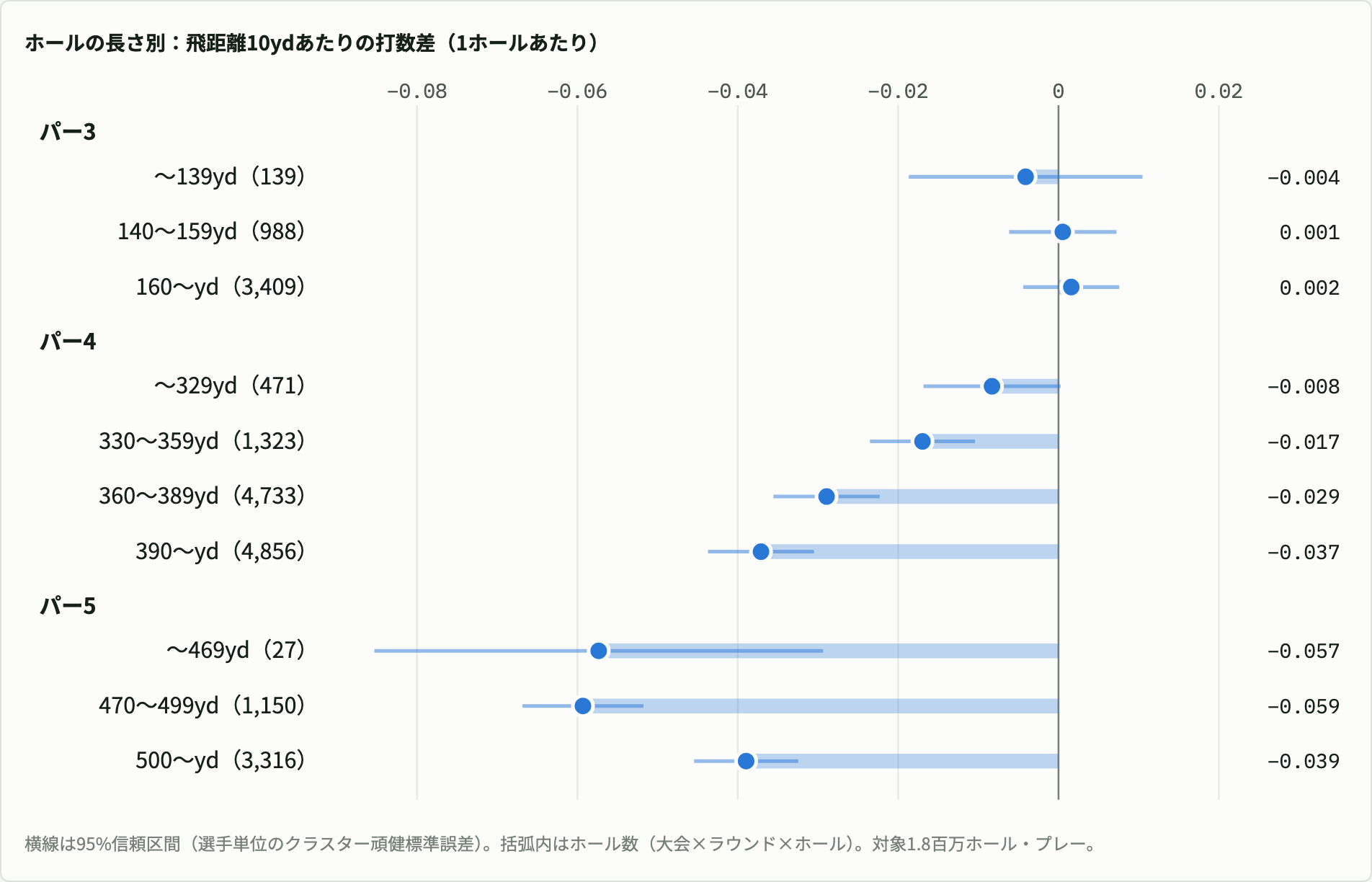 ホールの長さ別に、飛距離10ydあたりの打数差を1ホールあたりで示した図。パー3はほぼ0、パー4は長いほど大きく390yd以上で0.037打、パー5は499yd以下で約0.06打、500yd以上で約0.04打