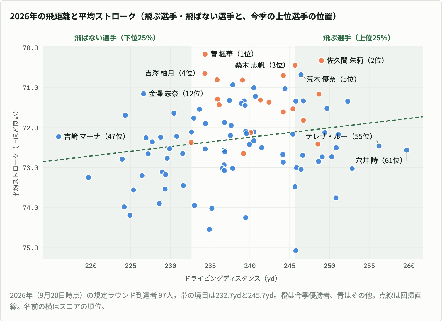 2026年の規定ラウンド到達者97人の飛距離と平均ストロークの散布図。232.7yd以下を飛ばない選手、245.7yd以上を飛ぶ選手として帯で示している。スコア1位の菅楓華と4位の吉澤柚月は約234ydの中間、2位の佐久間朱莉、3位の桑木志帆、5位の荒木優奈は飛ぶ選手の帯の中。最も飛ぶ穴井詩は61位、テレサ・ルーは55位。飛ばない選手の帯では金澤志奈が12位で、最も飛ばない吉﨑マーナは47位