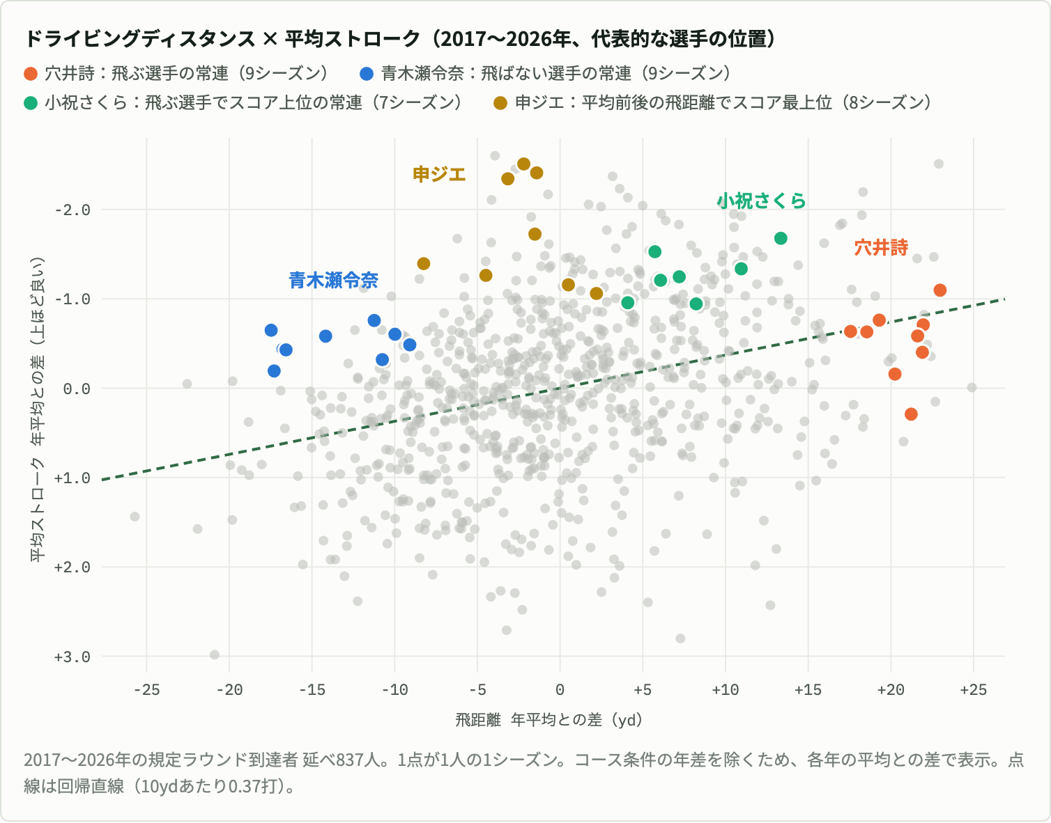 2017〜2026年の延べ837人について、飛距離とスコアをそれぞれ年平均との差にして並べた散布図。飛ぶほどスコアが良くなる右上がりの回帰直線があるが、点は大きく散らばっている。代表的な4人の全シーズンを色分けしている。飛ぶ選手の常連の穴井詩は右端の年平均より18〜23yd飛ぶ位置に集まり、スコアは平均前後〜約1打良い範囲。飛ばない選手の常連の青木瀬令奈は左側の年平均より9〜18yd短い位置で、スコアは平均より少し良い。小祝さくらは平均より4〜13yd飛び、スコアは平均より0.9〜1.7打良い。申ジエは平均前後の飛距離で、スコアは平均より約1〜2.5打良い最上位の位置にいる