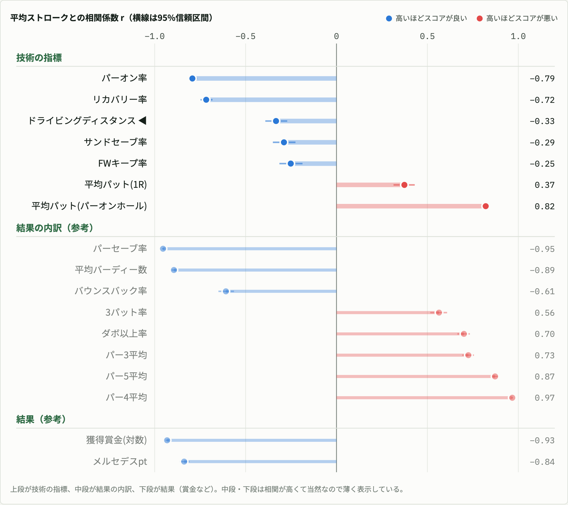 平均ストロークと各指標の相関係数の横棒。技術の指標ではパーオン率−0.79、パーオンホールのパット0.82、リカバリー率−0.72が強く、飛距離−0.33、FWキープ率−0.25は弱い。結果の内訳のパーセーブ率−0.95などはさらに強い