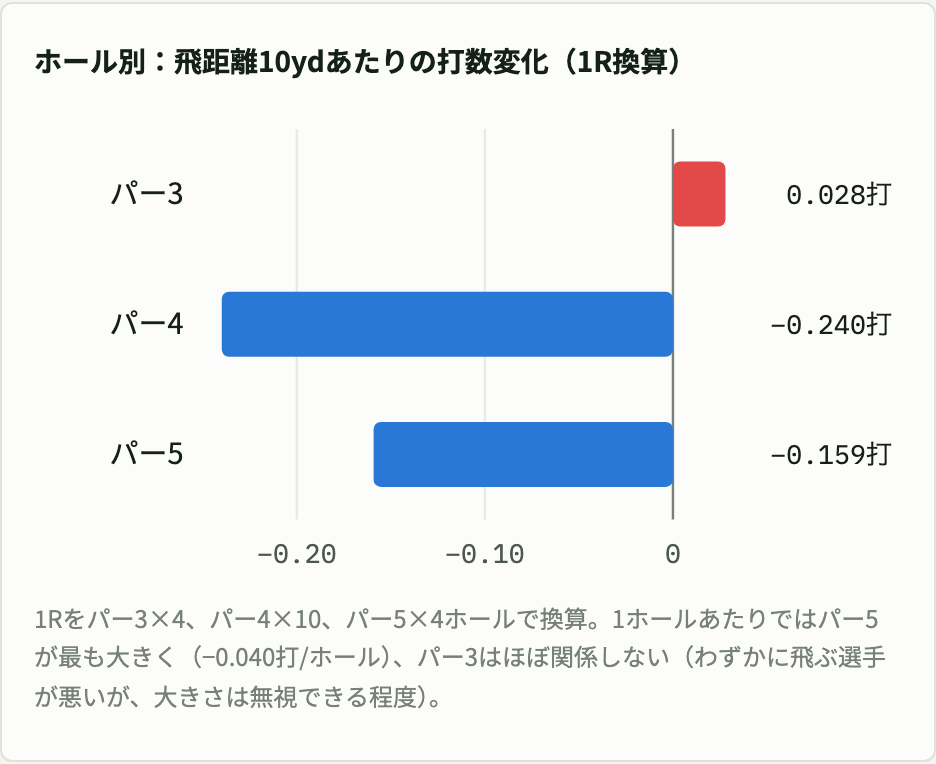飛距離10ydあたりの打数の変化を1ラウンドに換算した棒グラフ。パー4で0.240打、パー5で0.159打良くなり、パー3は＋0.028打でほぼ関係ない