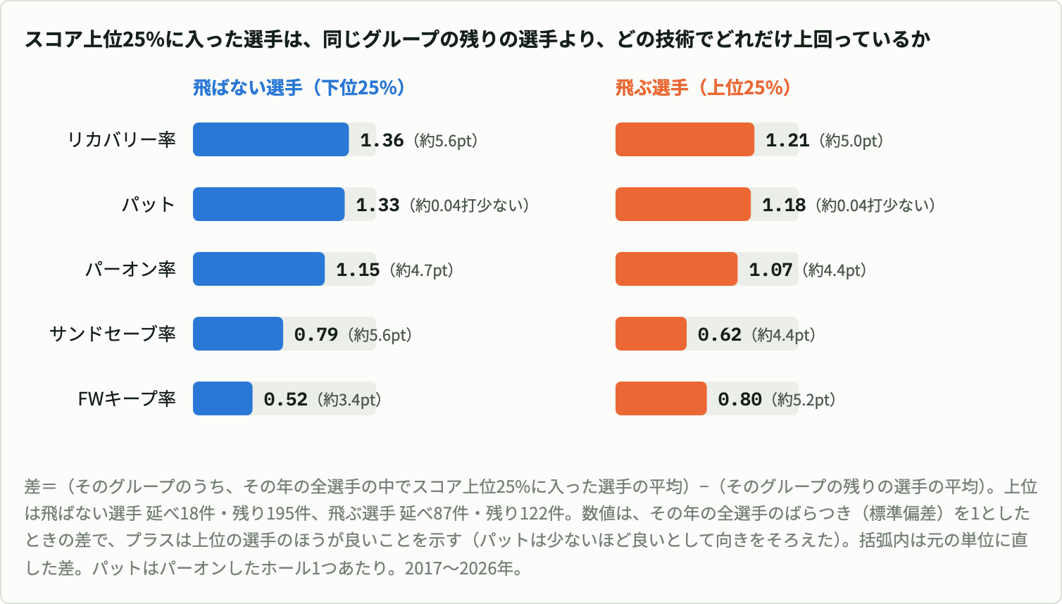 各グループのうちスコア上位25%に入った選手と、同じグループの残りの選手の差を、技術の指標5つについて横棒で示した図。飛ばない選手ではリカバリー率1.36(約5.6pt)、パット1.33(1ホールあたり約0.04打少ない)、パーオン率1.15(約4.7pt)、サンドセーブ率0.79(約5.6pt)、FWキープ率0.52(約3.4pt)。飛ぶ選手ではリカバリー率1.21(約5.0pt)、パット1.18(約0.04打少ない)、パーオン率1.07(約4.4pt)、サンドセーブ率0.62(約4.4pt)、FWキープ率0.80(約5.2pt)。すべてプラスで、上位の選手はどの技術でも上回っている
