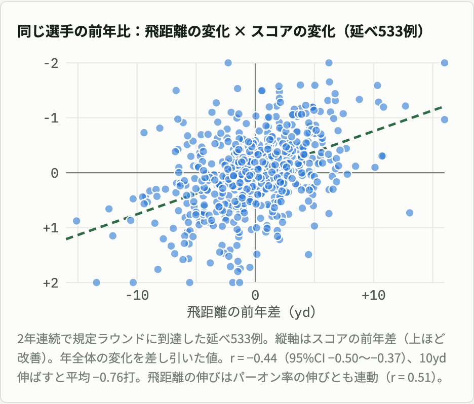延べ533例について、飛距離の前年差とスコアの前年差を並べた散布図。飛距離が伸びた選手ほどスコアが改善している。相関はマイナス0.44、10yd伸ばすと平均0.76打良くなる
