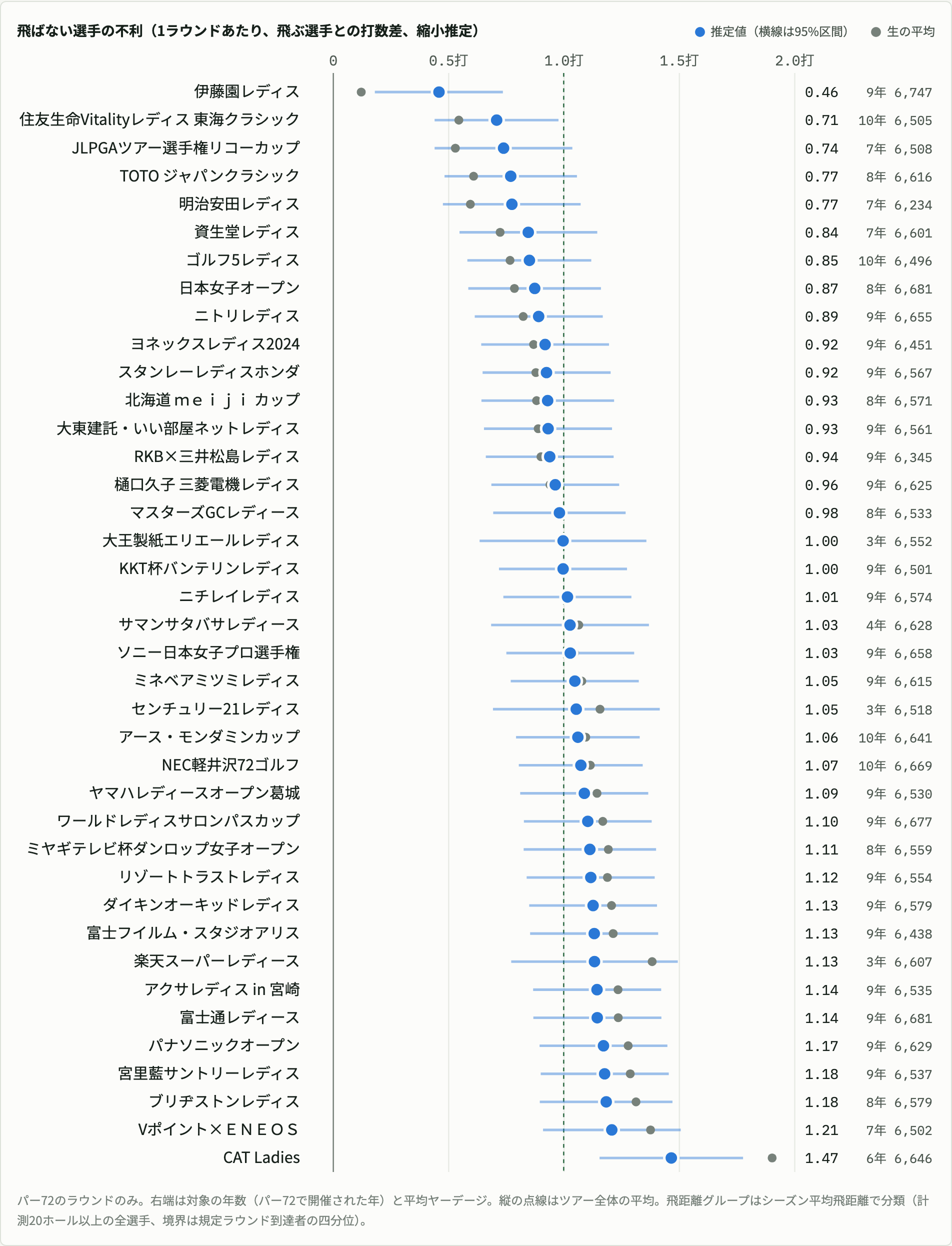 39大会それぞれの、飛ばない選手の不利を1ラウンドあたりの打数差で並べた図。最も小さい伊藤園レディスが0.46打、全体平均が約1.0打、最も大きいCAT Ladiesが1.47打。すべての大会でプラス