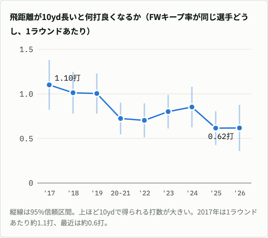 FWキープ率が同じ選手どうしで、飛距離が10yd長いと1ラウンドで何打良くなるかの年別の折れ線。2017年は1.10打、2025年と2026年は0.62打