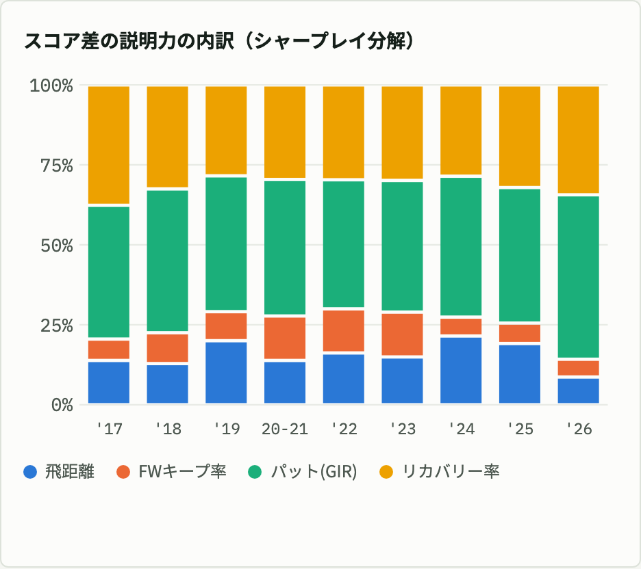 4つの技術の指標でスコアの差を説明したときの、年別の取り分の積み上げ棒グラフ。どの年もパットの取り分が最も大きく、飛距離の取り分は9〜21%の間で上下する