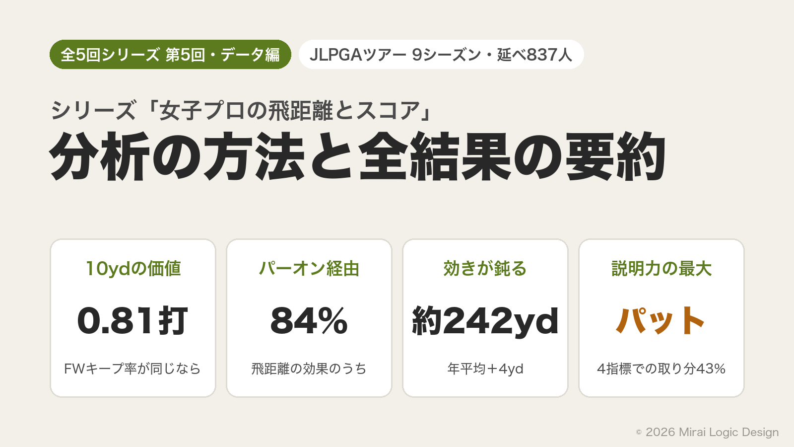生成り地のアイキャッチ。全5回シリーズ第5回・データ編とJLPGAツアー9シーズン・延べ837人のバッジ、シリーズ名の女子プロの飛距離とスコアという小見出し、分析の方法と全結果の要約という大見出し。下部に4枚のカードがあり、10ydの価値0.81打(FWキープ率が同じなら)、パーオン経由84%、効きが鈍る約242yd(年平均+4yd)、説明力の最大パット(4指標での取り分43%)と並ぶ