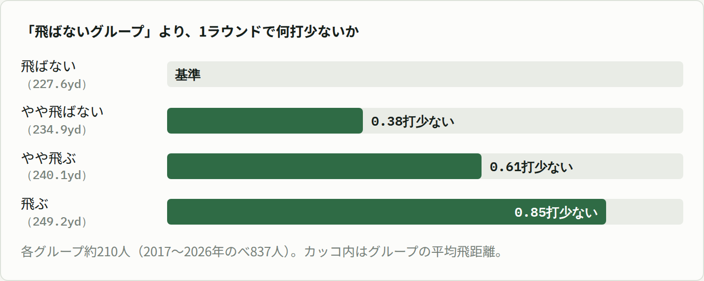 飛距離で4グループに分けたとき、最も飛ばないグループと比べた1ラウンドあたりのスコア差。やや飛ばない0.38打、やや飛ぶ0.61打、飛ぶ0.85打少ない