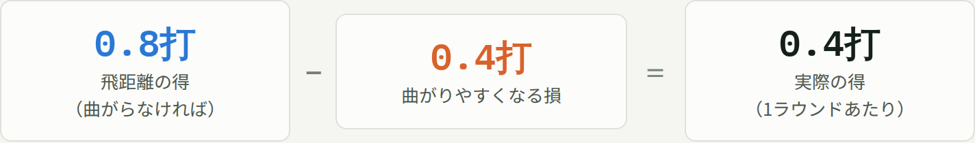 10ヤードの価値の足し算。飛距離の得0.8打から曲がりやすくなる損0.4打を引くと、実際の得は0.4打