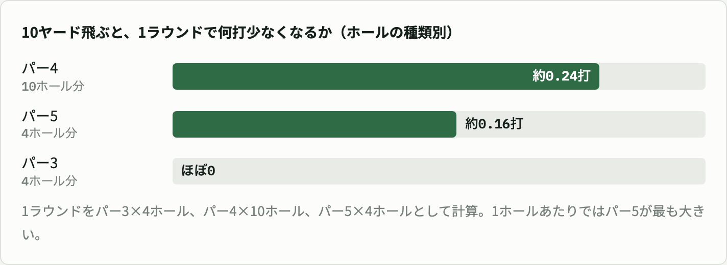 10ヤード飛ぶと1ラウンドで何打少なくなるか。パー4で約0.24打、パー5で約0.16打、パー3はほぼ0