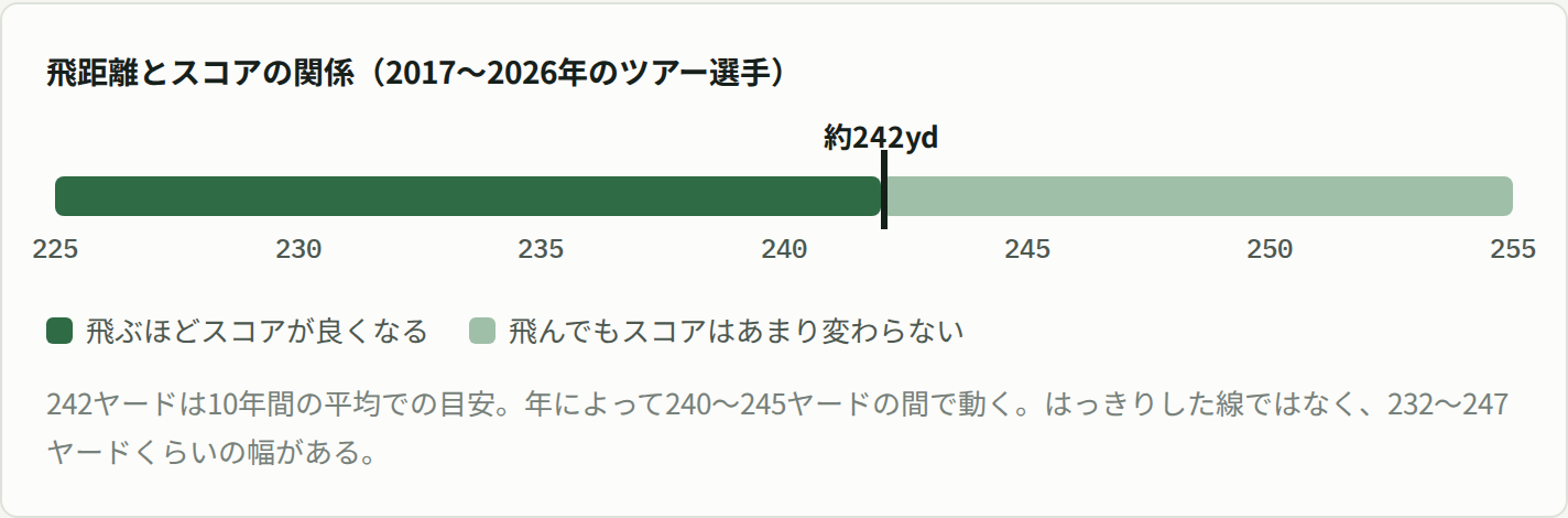 飛距離とスコアの関係。約242ヤードまでは飛ぶほどスコアが良くなり、それ以上はあまり変わらない