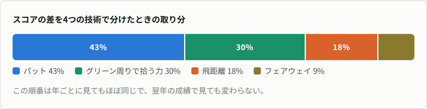 スコアの差を4つの技術で分けたときの取り分。パット43%、グリーン周りで拾う力30%、飛距離18%、フェアウェイ9%