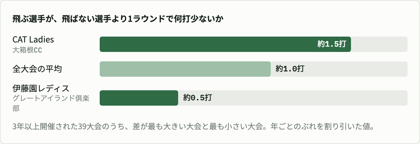 飛ぶ選手が飛ばない選手より1ラウンドで何打少ないか。CAT Ladiesが約1.5打、全大会の平均が約1.0打、伊藤園レディスが約0.5打