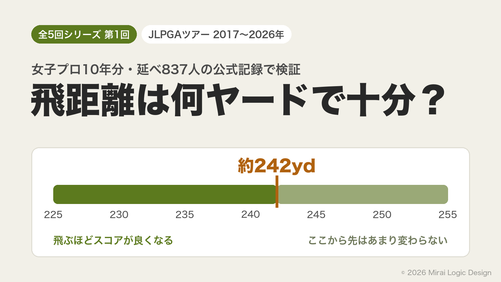 生成り地のアイキャッチ。全5回シリーズ第1回とJLPGAツアー2017〜2026年のバッジ、女子プロ10年分・延べ837人の公式記録で検証という小見出し、飛距離は何ヤードで十分?という大見出し。下部に225〜255ヤードの定規があり、約242ヤードの位置に印があって、そこまでは飛ぶほどスコアが良くなり、そこから先はあまり変わらないと示している