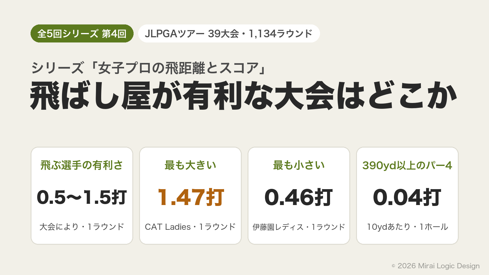 生成り地のアイキャッチ。全5回シリーズ第4回とJLPGAツアー39大会・1,134ラウンドのバッジ、シリーズ名の女子プロの飛距離とスコアという小見出し、飛ばし屋が有利な大会はどこかという大見出し。下部に4枚のカードがあり、飛ぶ選手の有利さは大会により1ラウンド0.5〜1.5打、最大はCAT Ladiesの1.47打、最小は伊藤園レディスの0.46打、390yd以上のパー4では10ヤードあたり1ホール約0.04打と並ぶ