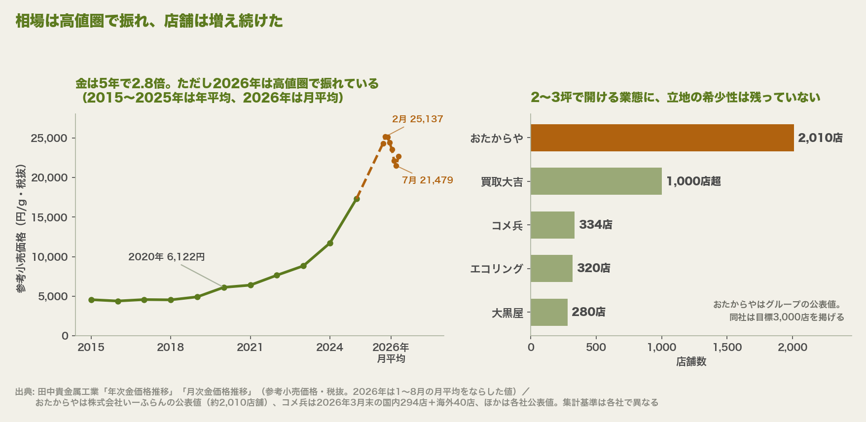 左は金の参考小売価格の推移を示した折れ線グラフ。2015年の年平均4,564円から2025年の17,302円まで上昇し、2026年は月平均で2月の25,137円をピークに7月21,479円まで下げ8月に22,660円へ戻している。右は主要チェーンの店舗数を示した横棒グラフで、おたからやが約2,010店と突出し、買取大吉1,000店超、コメ兵334店、エコリング320店、大黒屋280店と続く