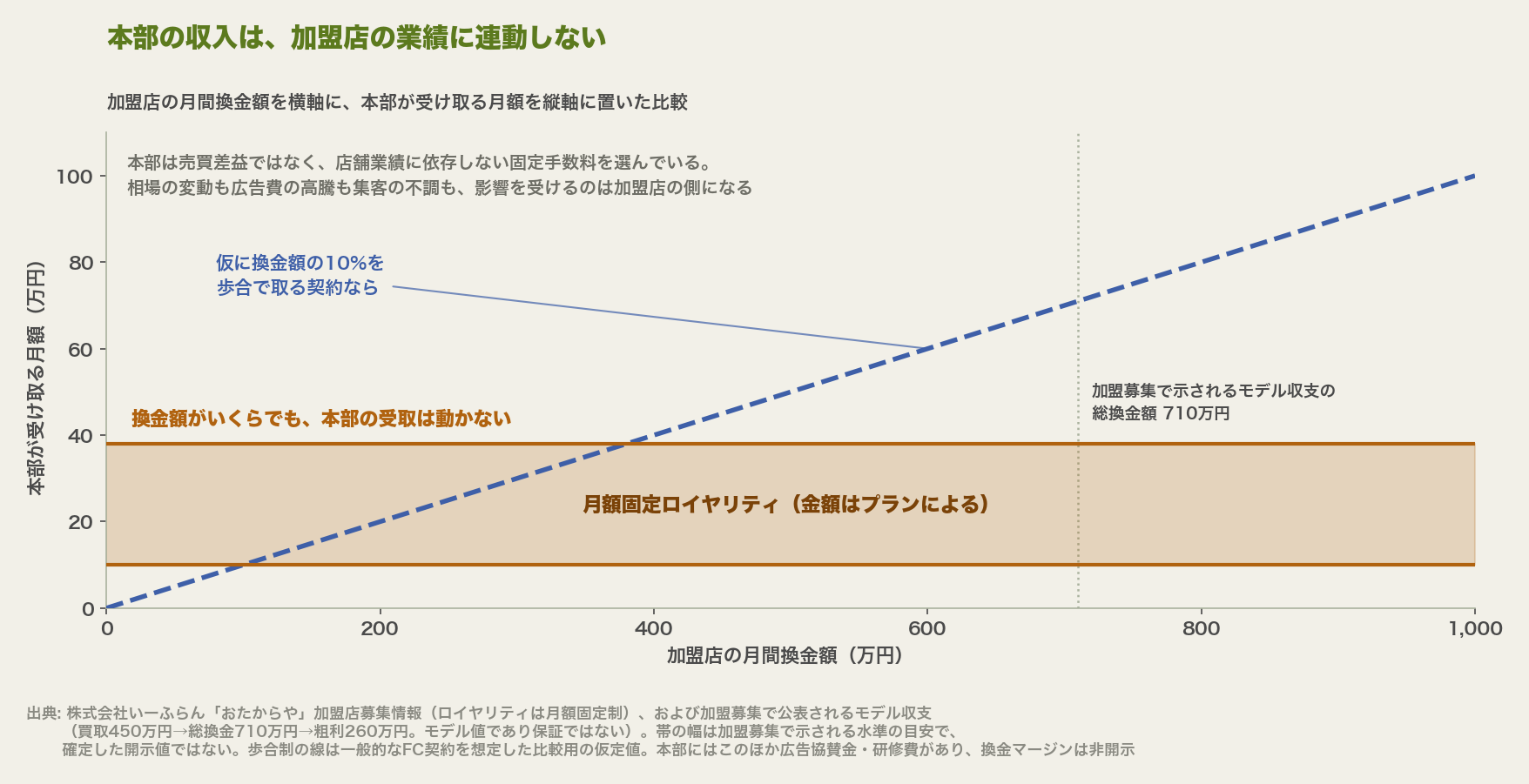 加盟店の月間換金額に対する本部受取額を比較した折れ線グラフ。月額固定ロイヤリティは換金額にかかわらず水平のまま。仮に換金額の10%を歩合で取る契約なら右上がりになり、換金額が伸びるほど本部の取り分が増える。固定制では加盟店の業績変動リスクが加盟店側に残る